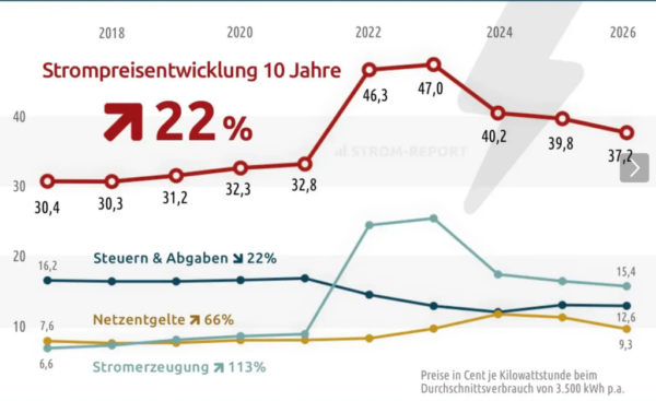 Strompreisentwicklung 10 Jahre