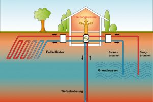 Was ist Geothermie und wie funktioniert Erdwärme?