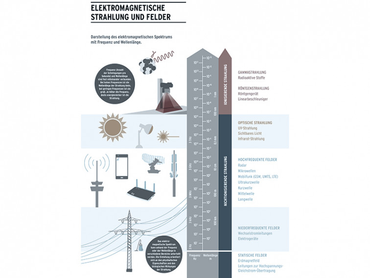 Elektromagnetische Strahlung und Felder durch Photovoltaikanlagen.