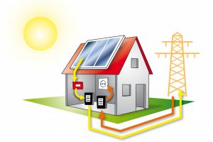Netzanschluss einer Photovoltaikanlage an das öffentliche Stromnetz