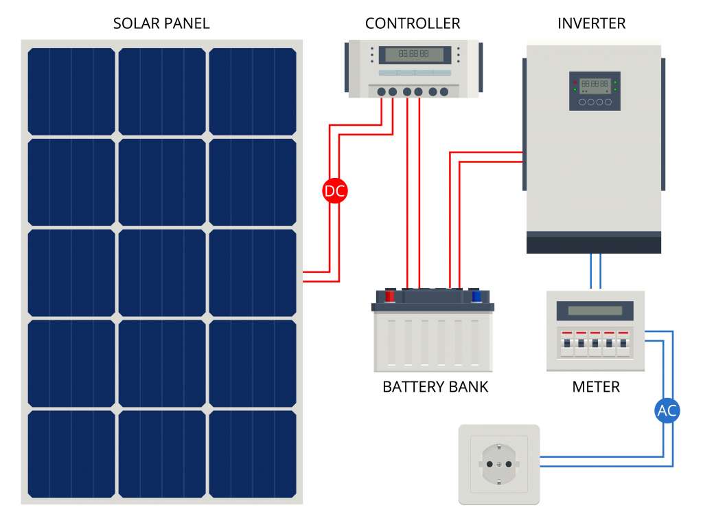 Solargenerator mit Solarzellen, Wechselrichter und Energiespeichersystem
