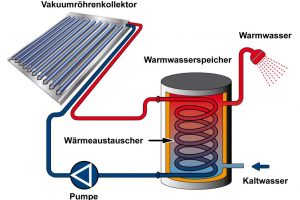 solarheizung-warmwasser