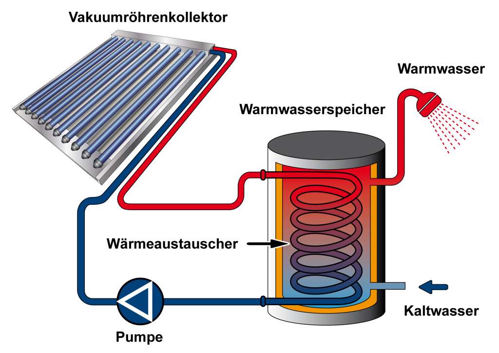 Funktionsweise einer Solarheizung zur Warmwasserbereitung
