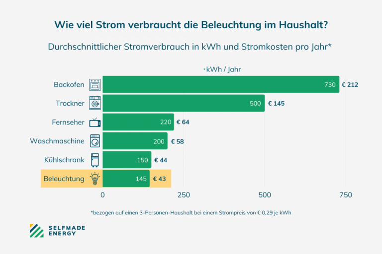 Wie Viel Strom Verbraucht Eine Olheizung