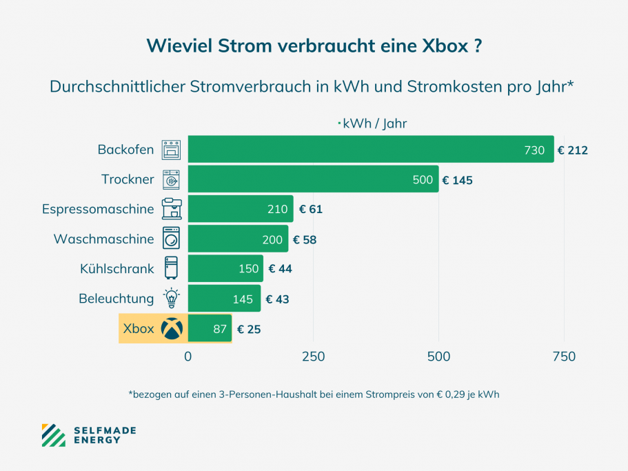 Stromverbrauch einer Xbox im Vergleich zu anderen Haushaltsgeräten
