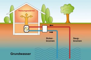 Schema zur Funktion einer Grundwasserwärmepumpe