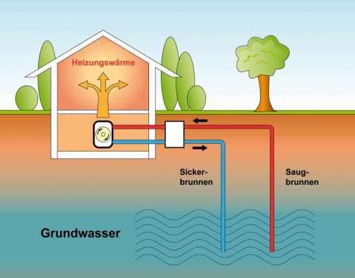 Schema zur Funktion einer Grundwasserwärmepumpe