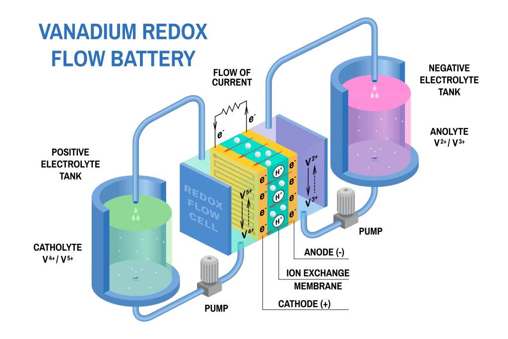 Redox-Flow-Batterie Veranschaulichung
